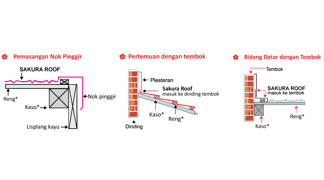 Pemasangan Nok Pinggir 1 - Tatalogam Lestari